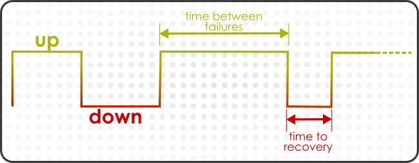 Up and Down Monitoring