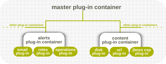 Server-Side Plug-in Containers