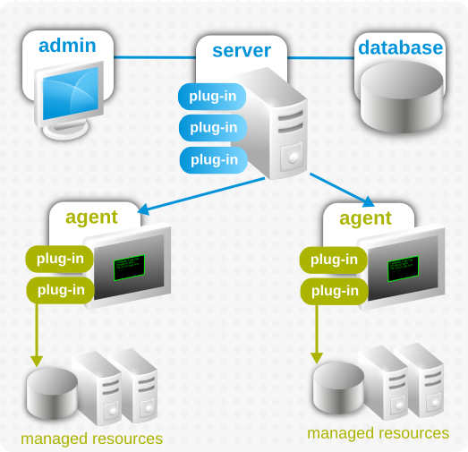 JBoss ON Architecture