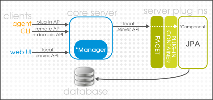 The Server Interfaces and Client Interactions