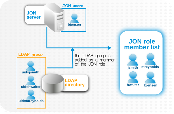 LDAP グループ、JBoss ON ロール、およびロールメンバー