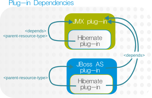 Hibernate、JMX、および JBoss AS 依存関係
