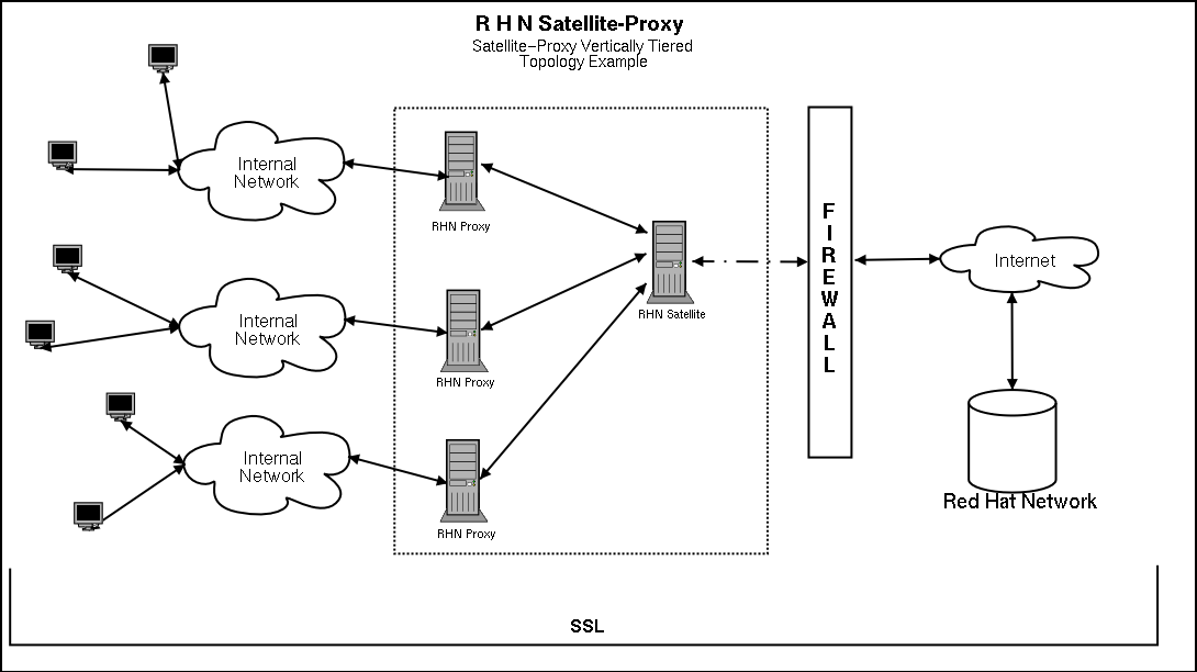 Satellite-Proxy Vertically Tiered Topology