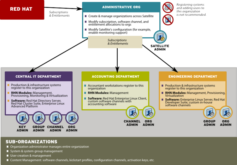 Centralized Satellite Management for Multi-Department Organization