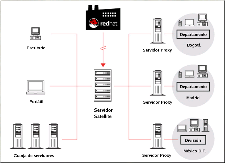 Uso del RHN Satellite y el RHN Proxy Server en conjunto