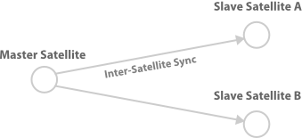 Los Satélites esclavos son mantenidos exactamente como el Satélite maestro