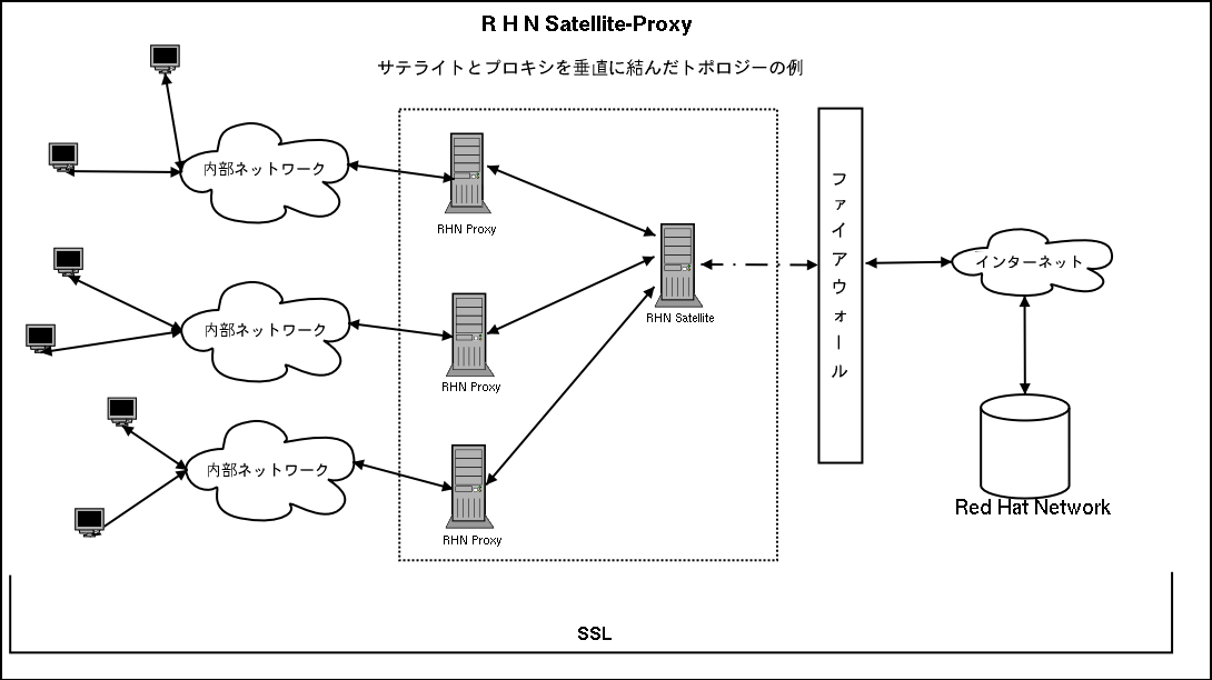 Satellite とプロキシを垂直に階層化したトポロジー