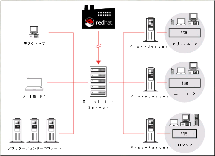 RHN Satellite と RHN Proxy Server の併用