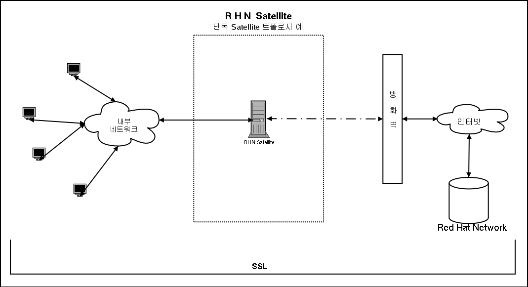 단일 Satellite 토폴로지