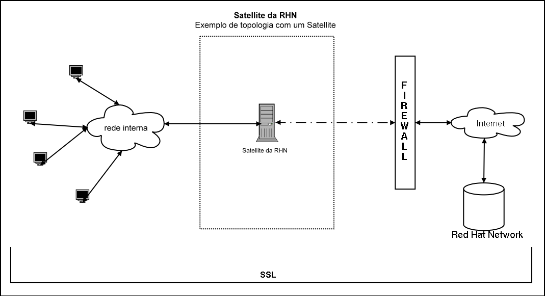 Topologia com Um Único Satellite