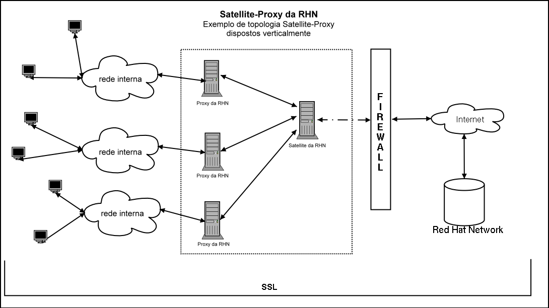 Topologia Satellite-Proxys Dispostos Verticalmente