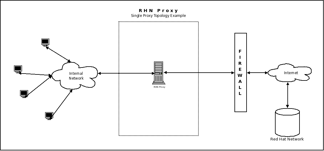 Single Proxy Topology