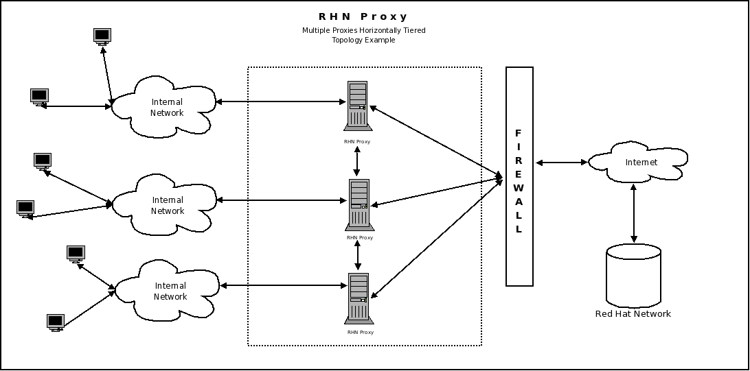 Multiple Proxy Horizontally Tiered Topology