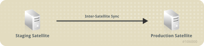 Staging-Satellite