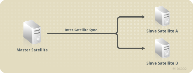 Slave Satellites are maintained exactly as the Master Satellite