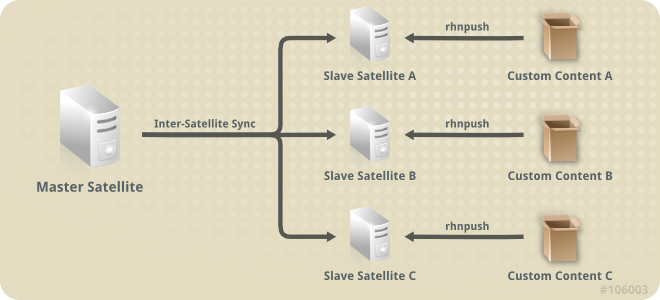 Master Server and Slave Peers that include their own custom content