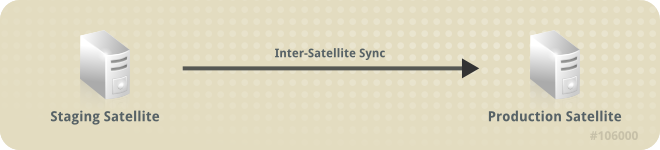 Satellite de pré-production (Staging Satelllite)