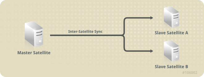 슬레이브 Satellite는 마스터 Satellite와 동일하게 유지됨