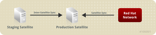 Sincronização do Red Hat Network Hosted e um Servidor Satellite Staging