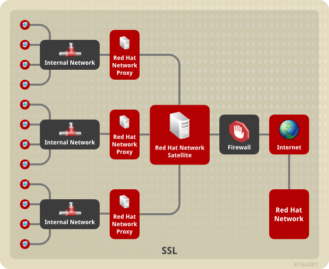 Вертикальная топология Satellite-Proxy