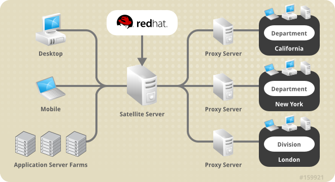 联合使用 Satellite 和红帽网络 Proxy 服务器