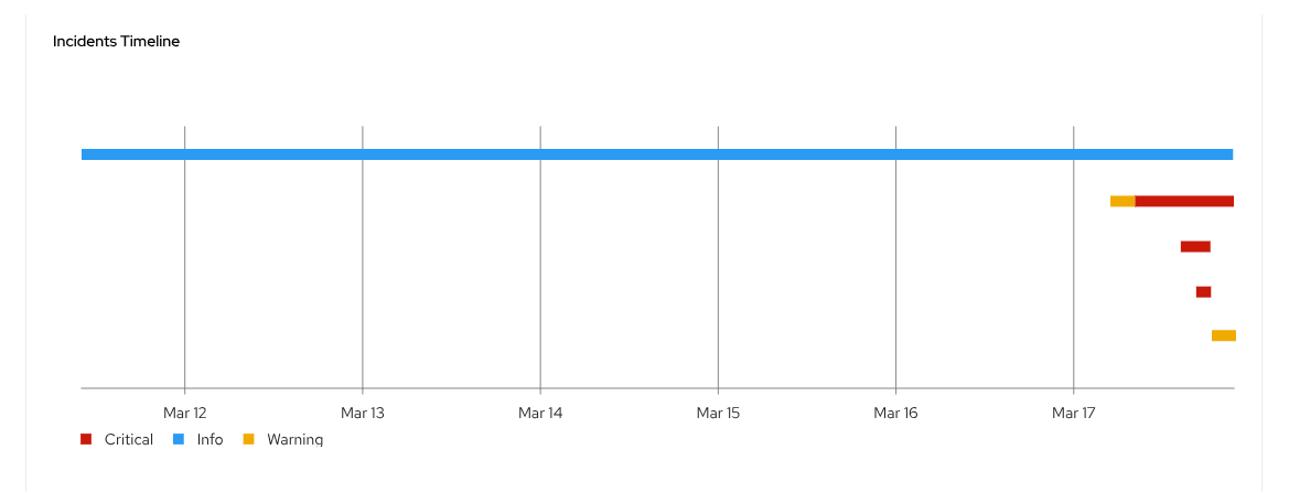 Weekly incidents timeline