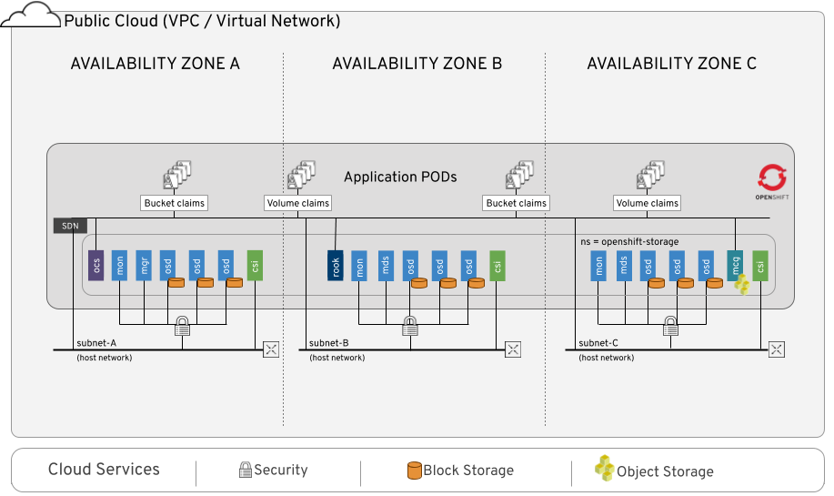 Red Hat OpenShift Container Storage architecture