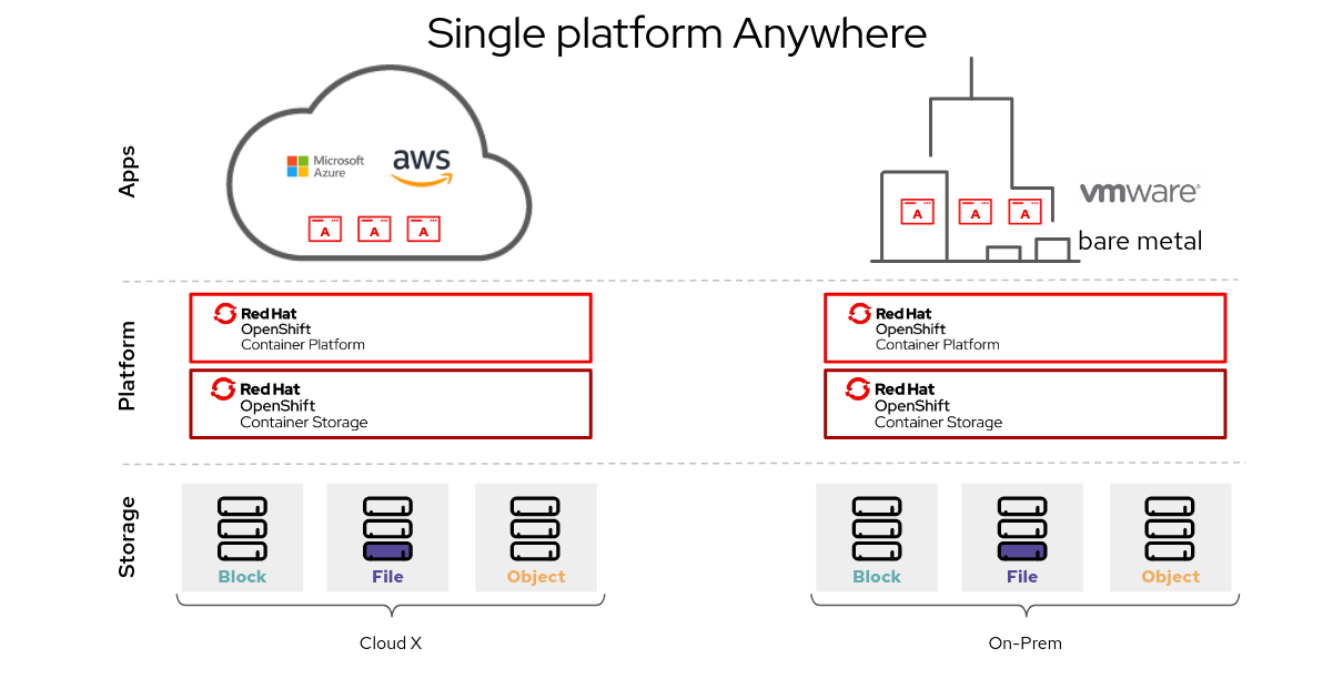 Red Hat OpenShift Container Storage architecture