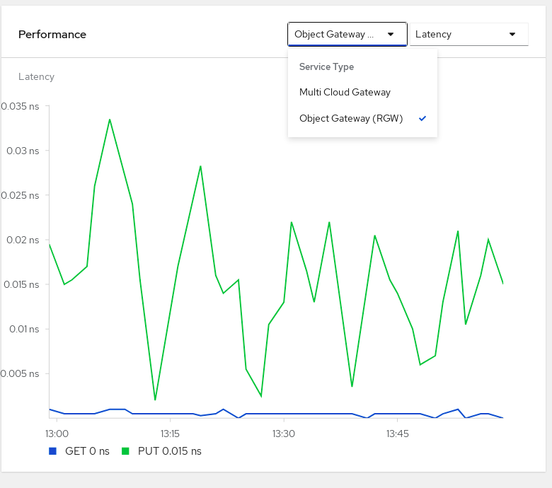 Example Object Gateway (RGW) metrics