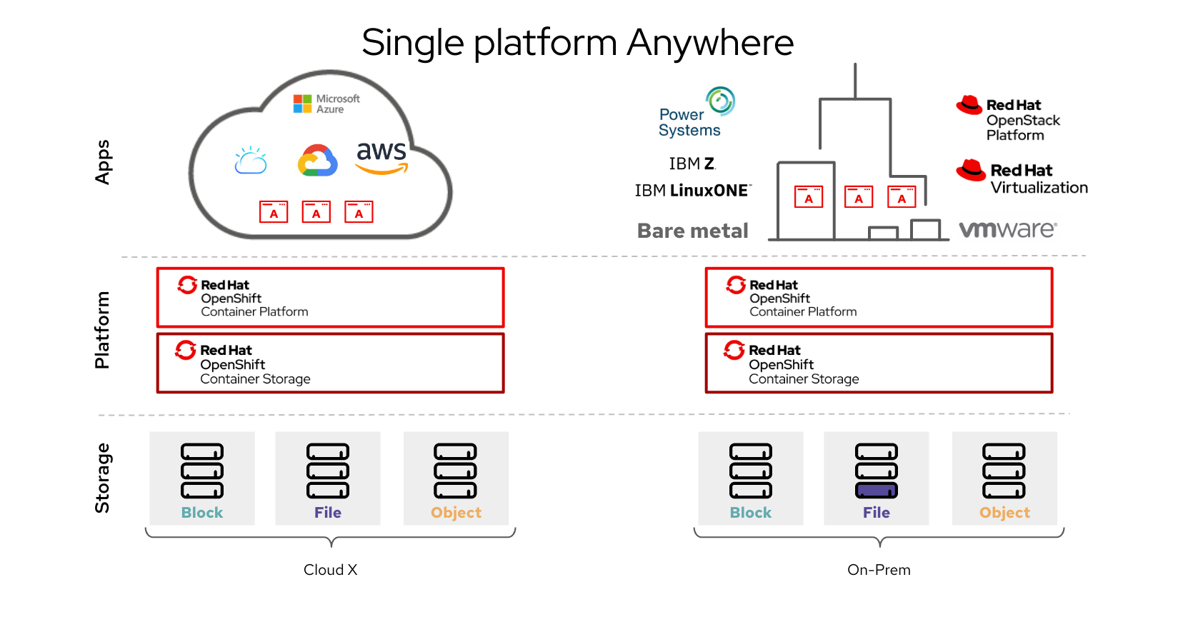 Red Hat OpenShift Container Storage architecture