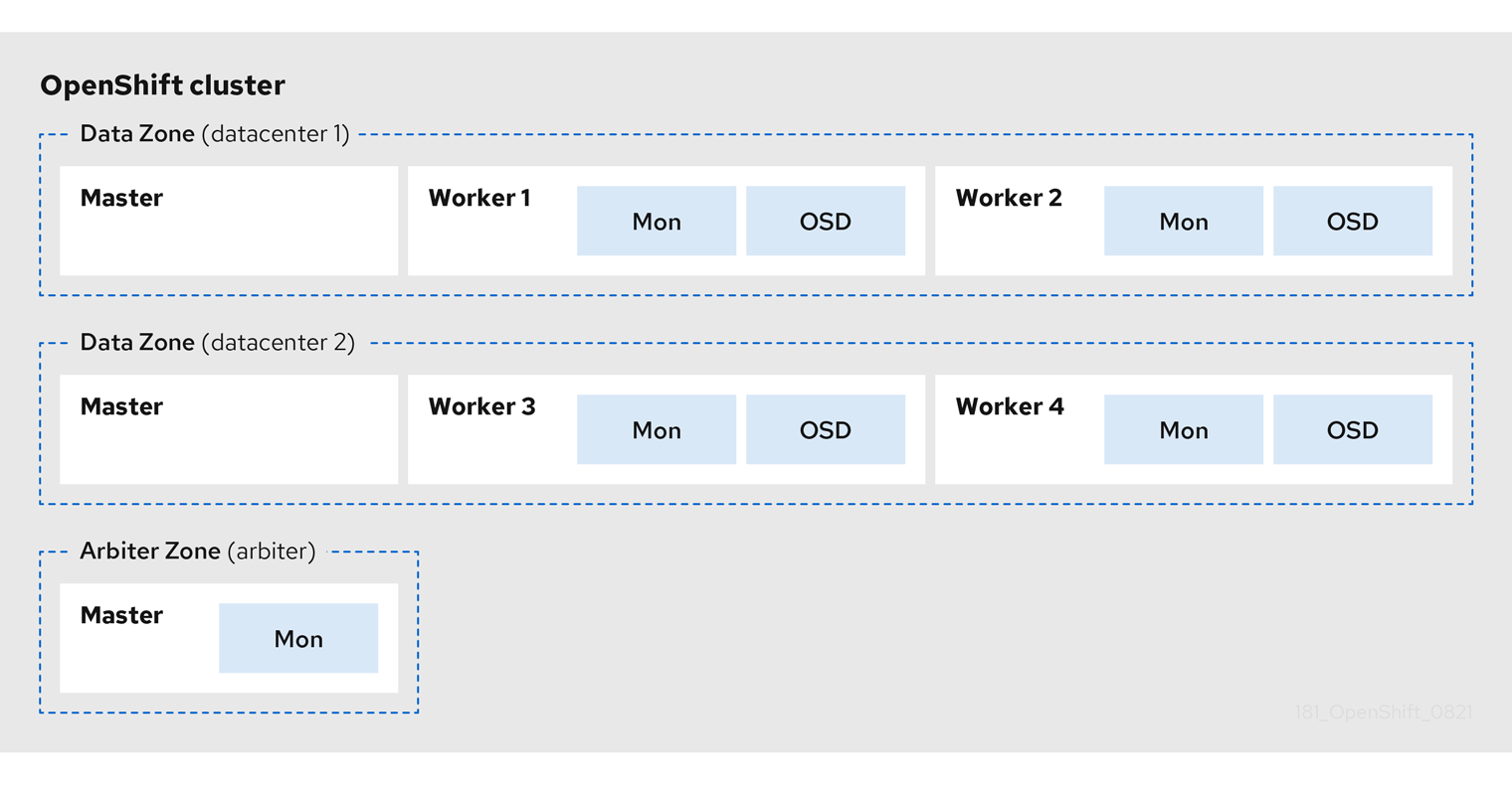 OpenShift nodes and OpenShift Container Storage daemons