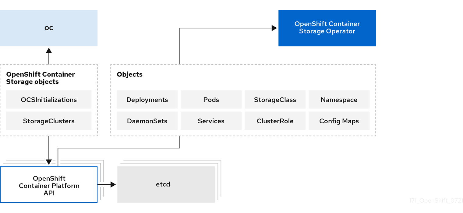 OpenShift Container Storage Operator