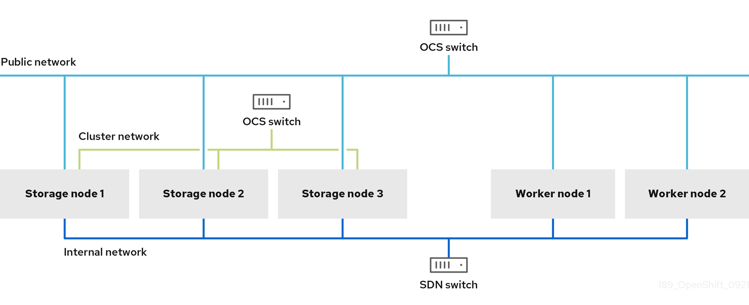 Triple network interface full segregated configuration schematic