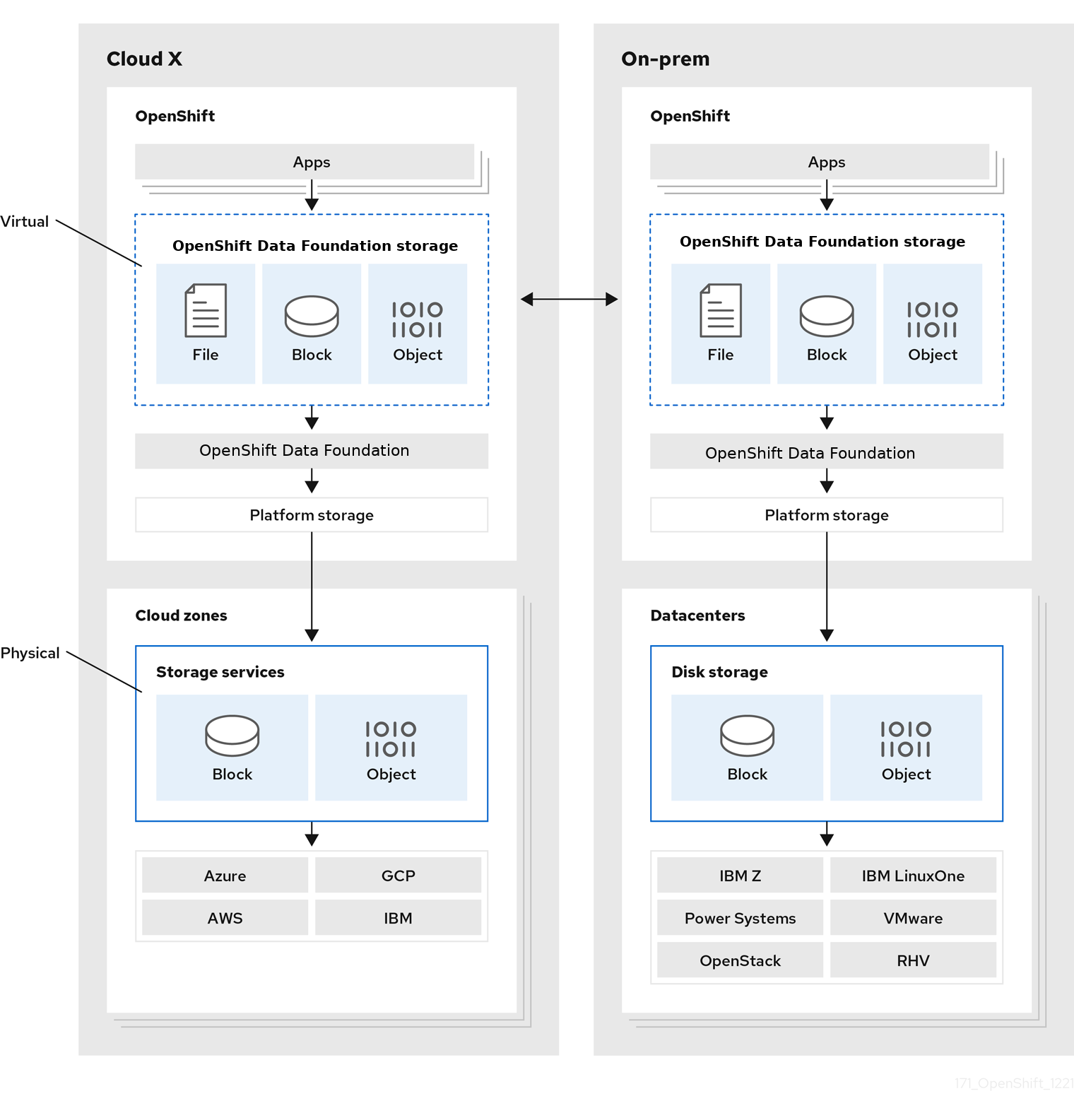 Red Hat OpenShift Data Foundation architecture