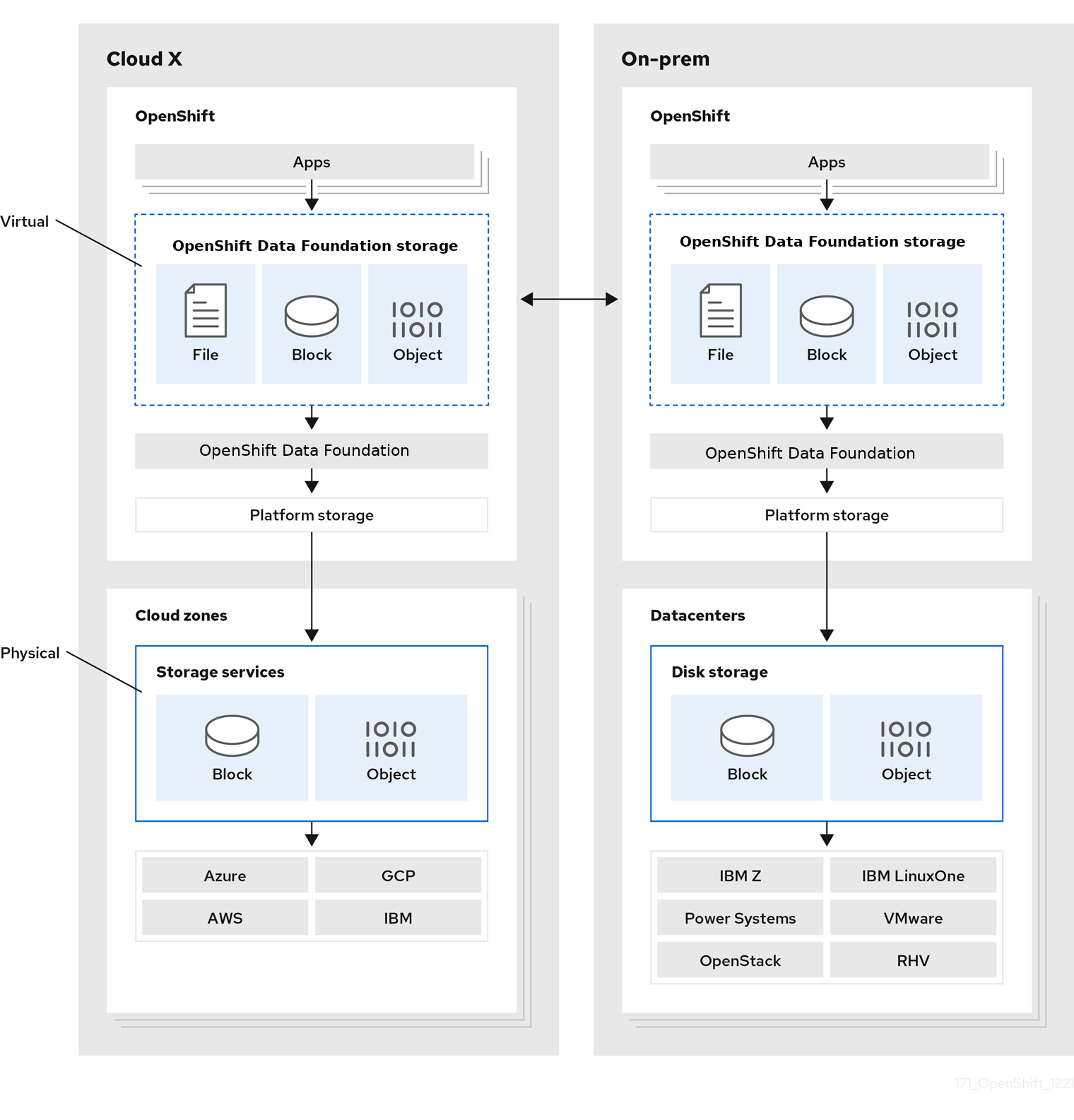 Red Hat OpenShift Data Foundation 架构