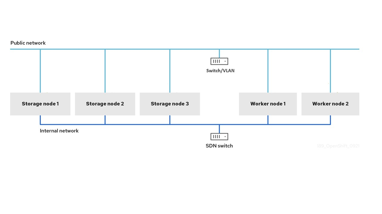 Dual network interface segregated configuration schematic