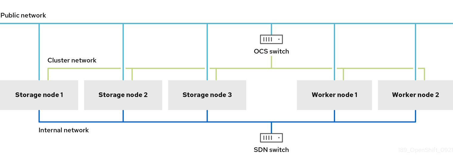 Dual network interface segregated configuration schematic