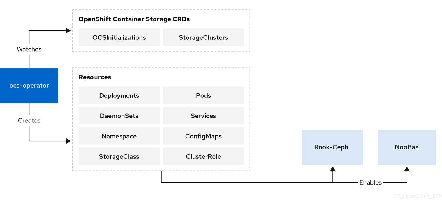 OpenShift Container Storage Operator