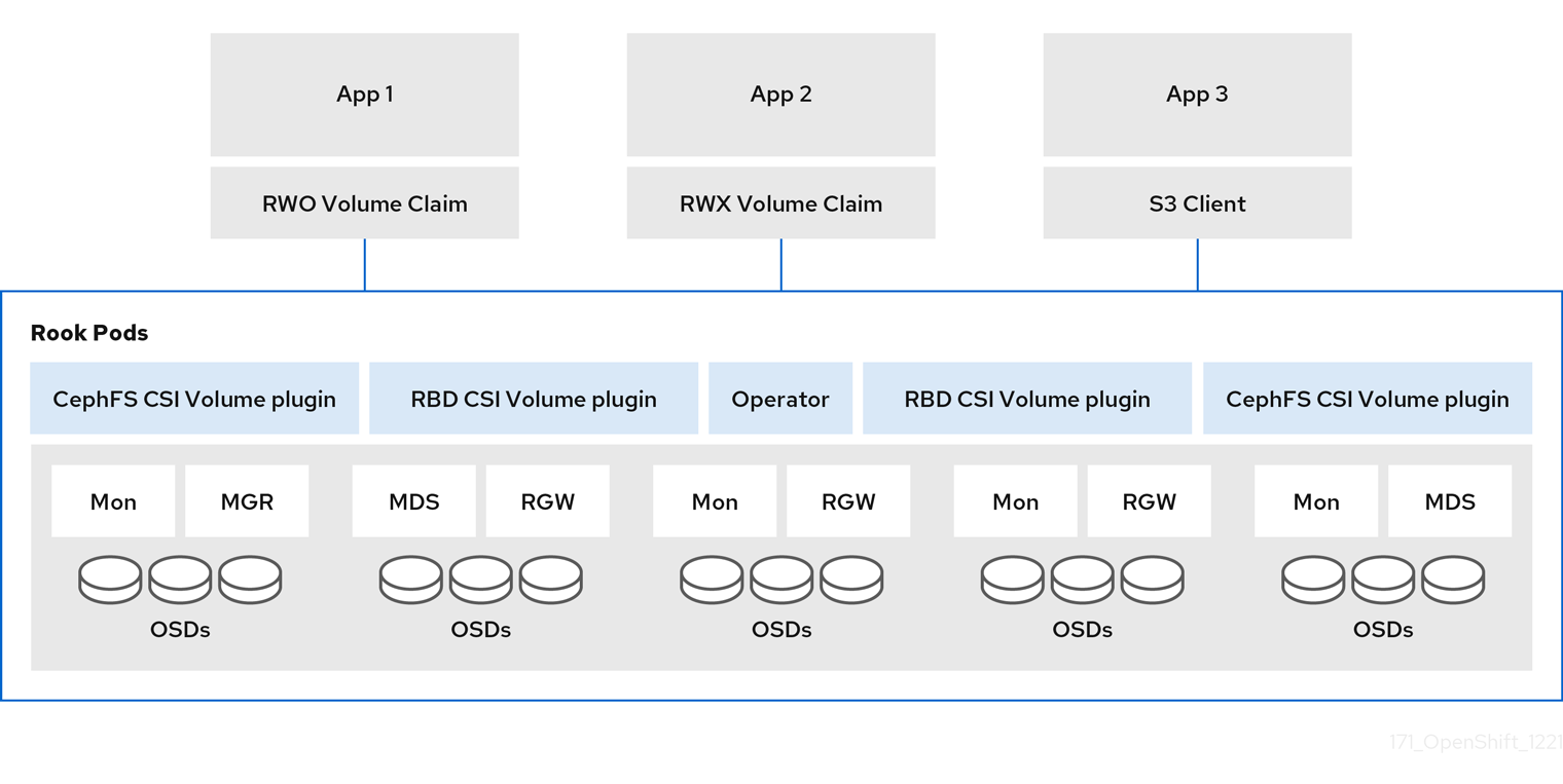 Rook-Ceph Operator architecture