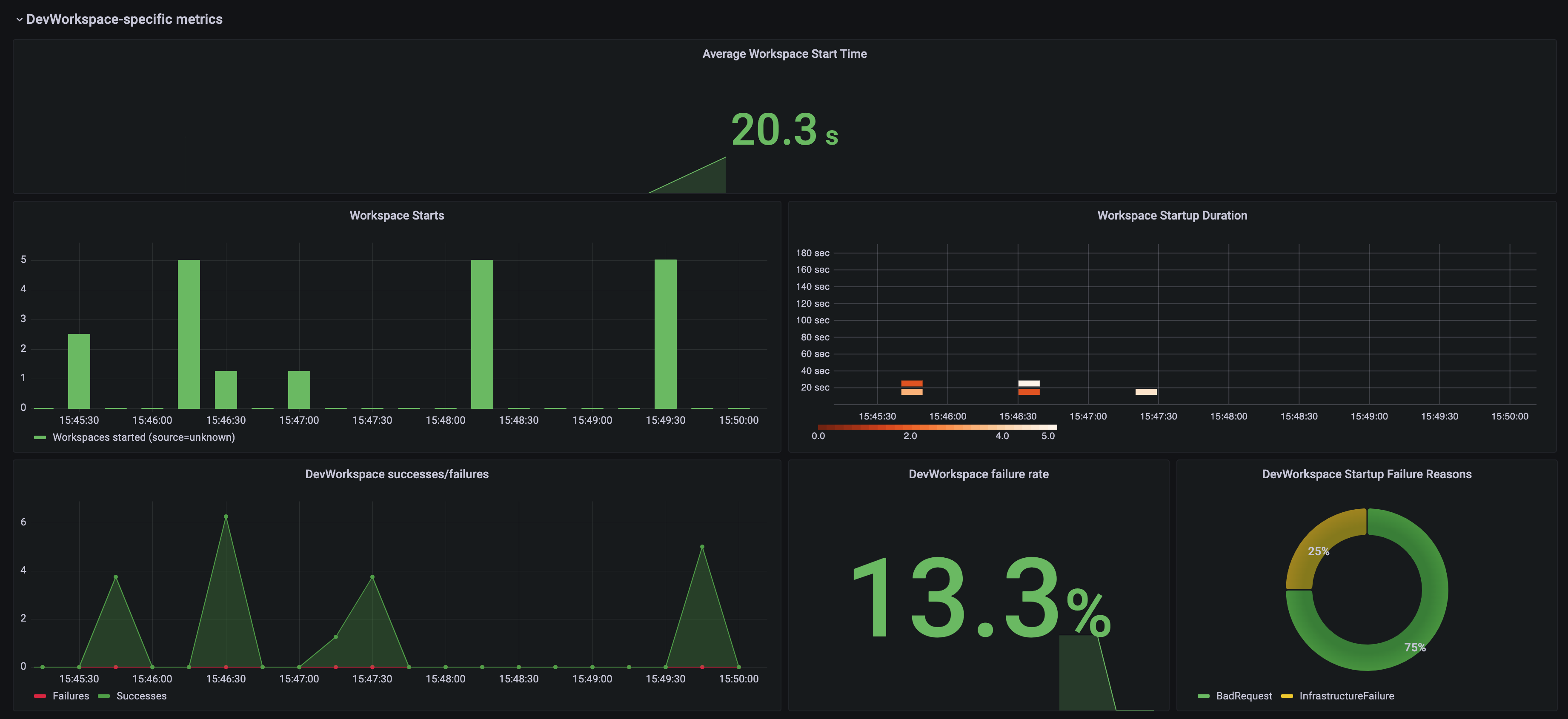 Grafana dashboard panels that contain metrics related to `DevWorkspace startup