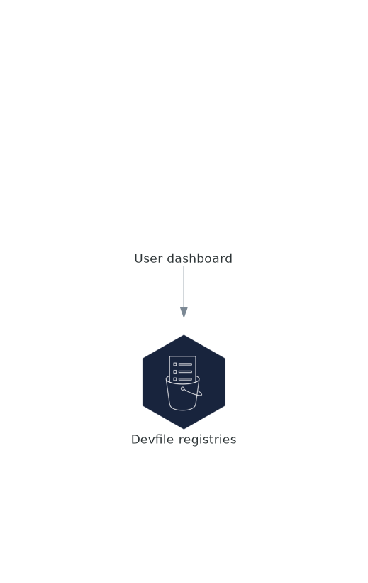 devspaces devfile registry interactions