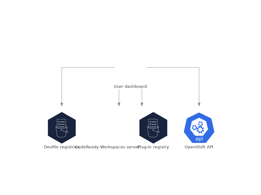 User dashboard interactions with other components