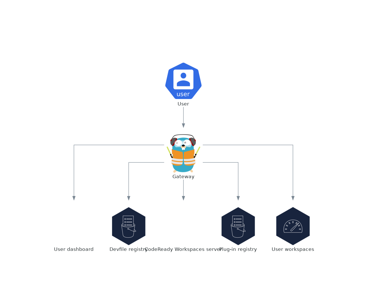 OpenShift Dev Spaces gateway interactions with other components