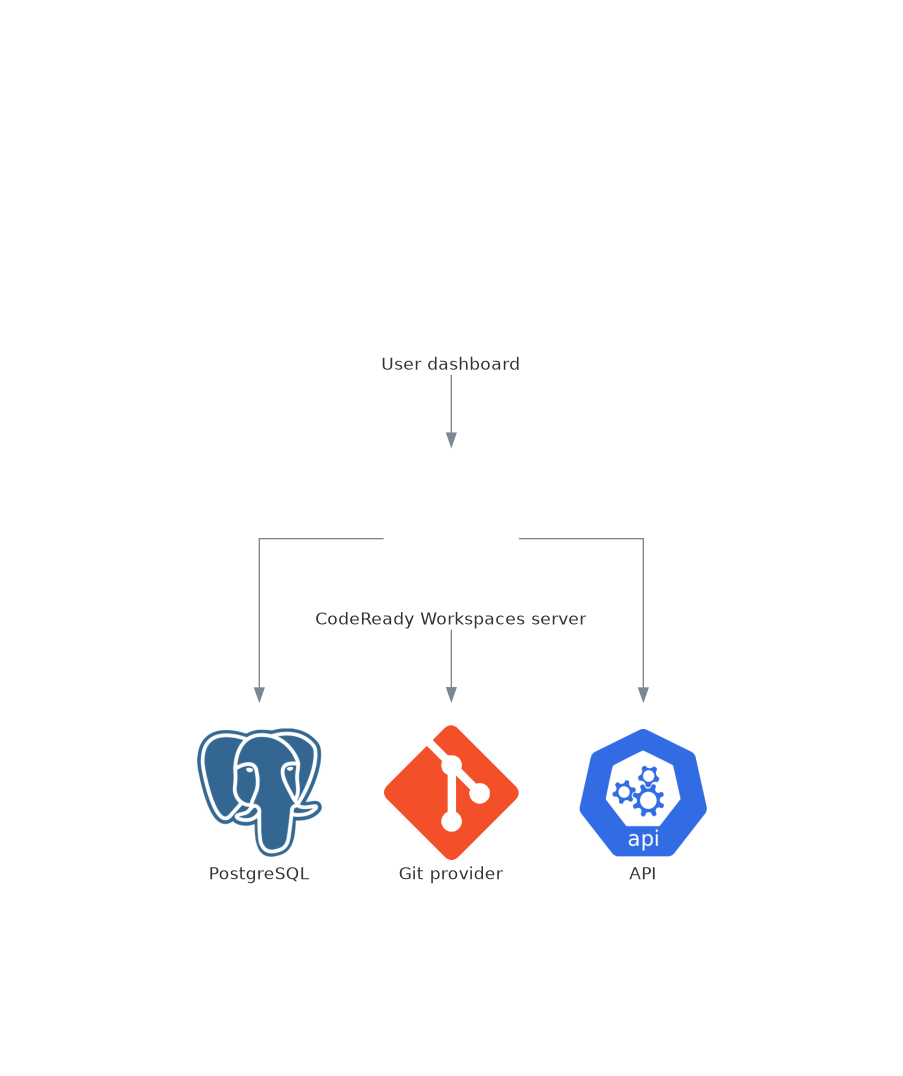 OpenShift Dev Spaces server interactions with other components