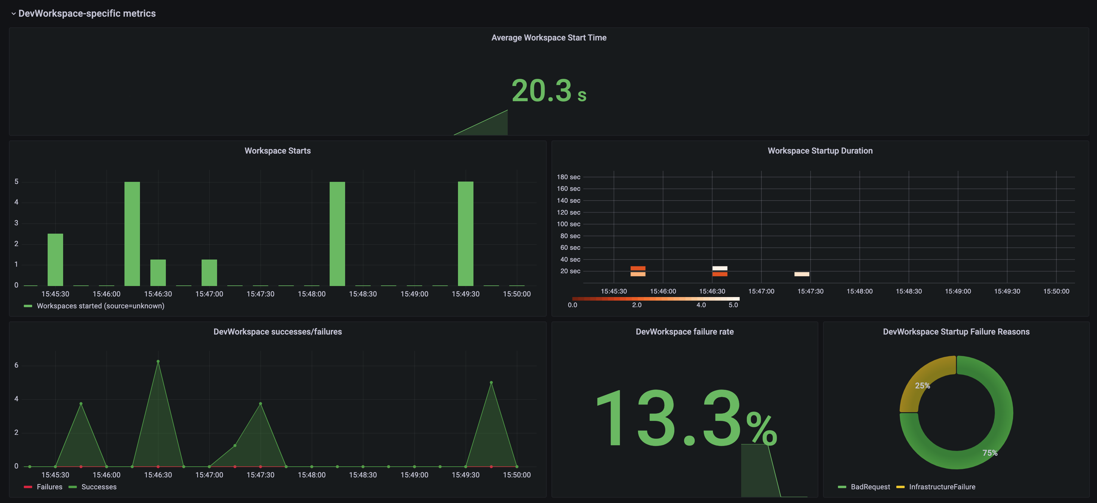 `DevWorkspace の起動に関連するメトリクスを含む Grafana ダッシュボードパネル