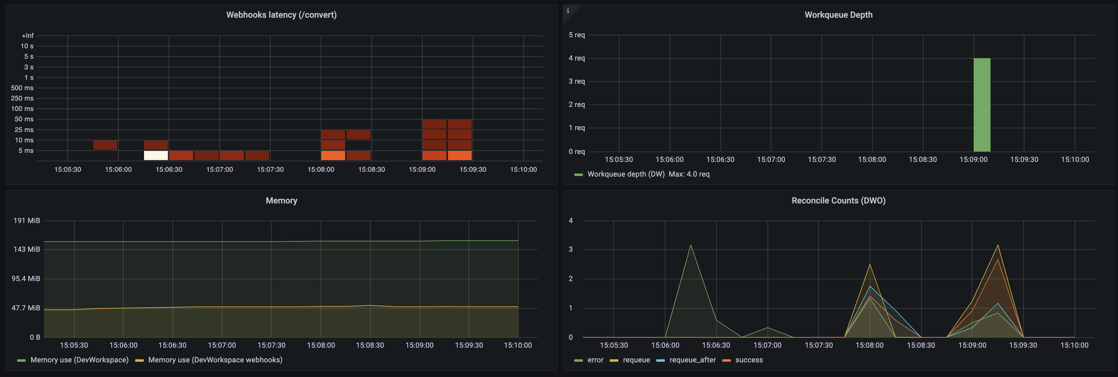 包含 Operator 指标部分 2 的 Grafana 仪表板面板