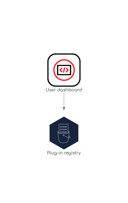 Plug-in registries interactions with other components