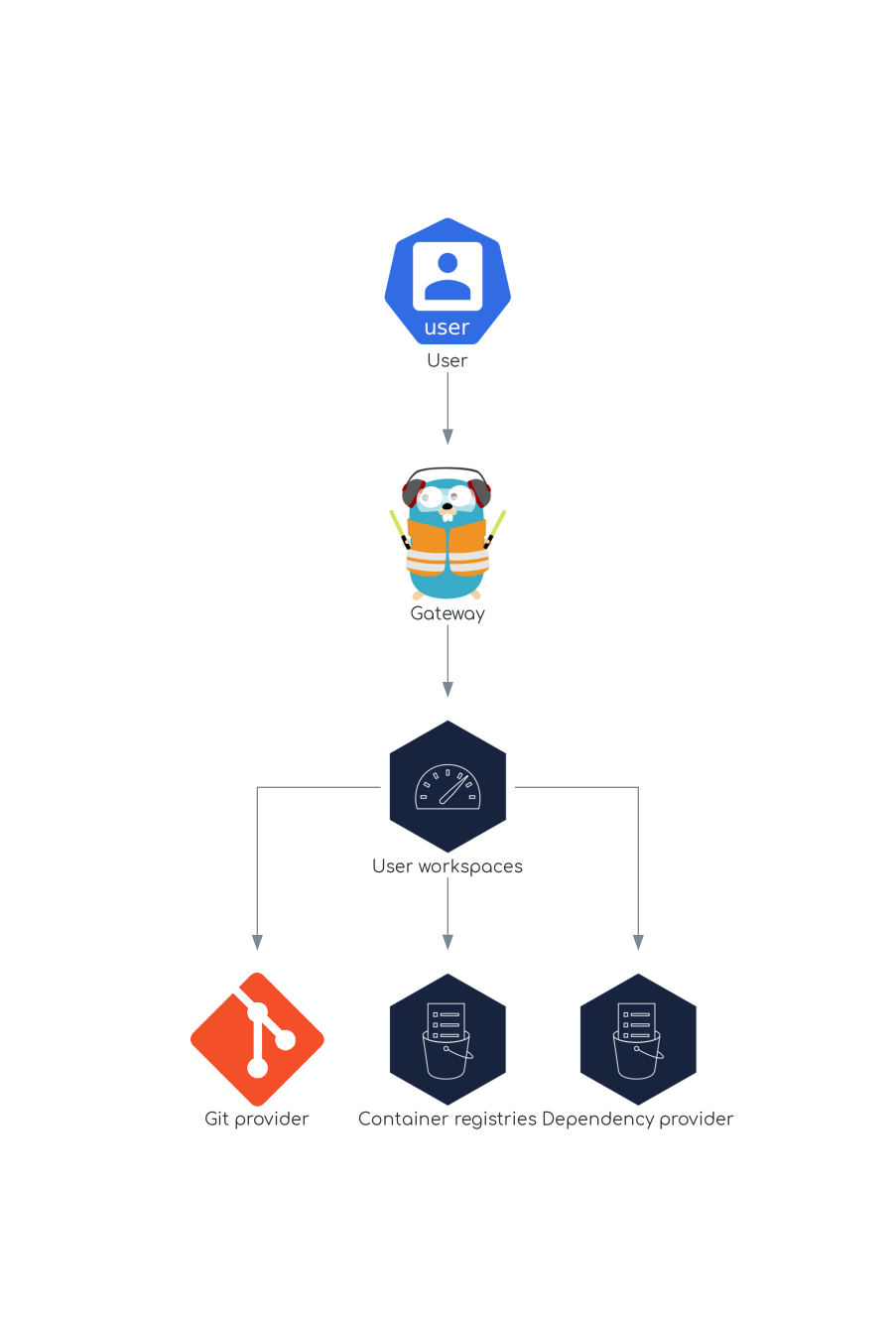 User workspaces interactions with other components