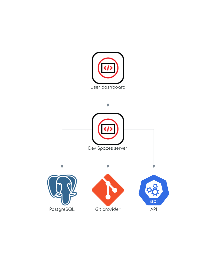 OpenShift Dev Spaces サーバーと他のコンポーネントとの対話