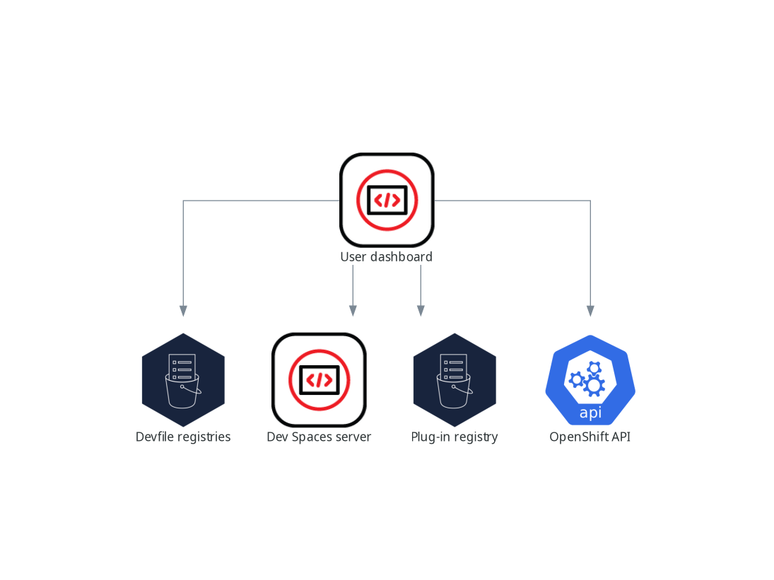 User dashboard interactions with other components